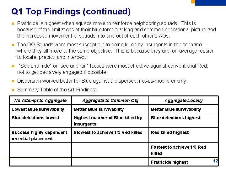 Q 1 Top Findings (continued) n Fratricide is highest when squads move to reinforce