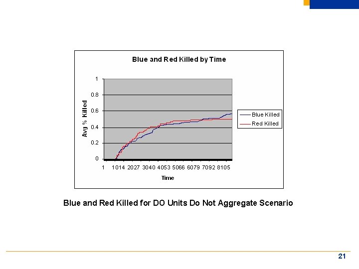 Blue and Red Killed for DO Units Do Not Aggregate Scenario 21 
