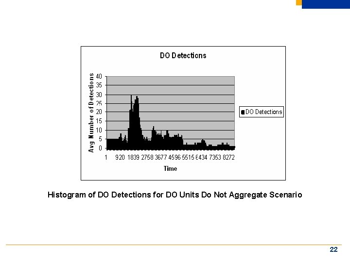 Histogram of DO Detections for DO Units Do Not Aggregate Scenario 22 