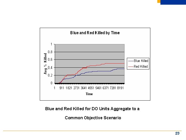 Blue and Red Killed for DO Units Aggregate to a Common Objective Scenario 23