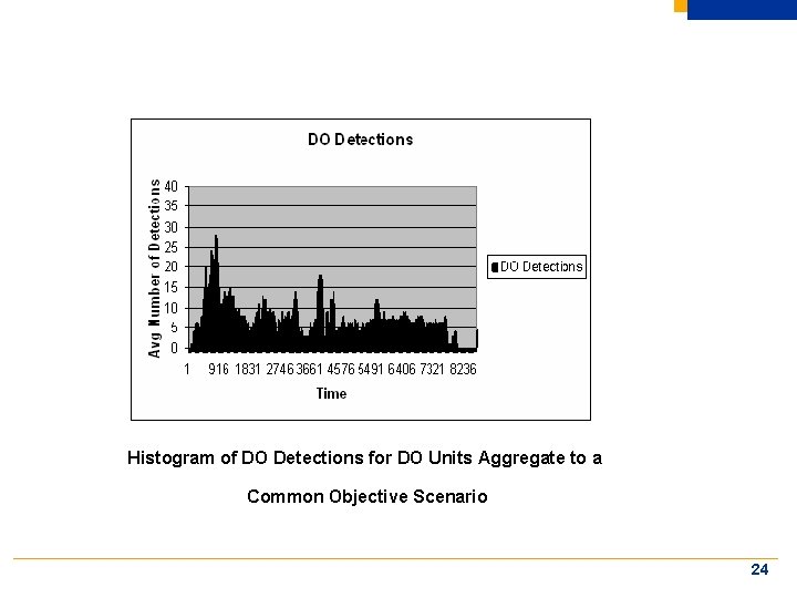 Histogram of DO Detections for DO Units Aggregate to a Common Objective Scenario 24