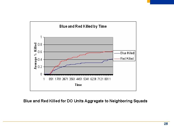 Blue and Red Killed for DO Units Aggregate to Neighboring Squads 25 