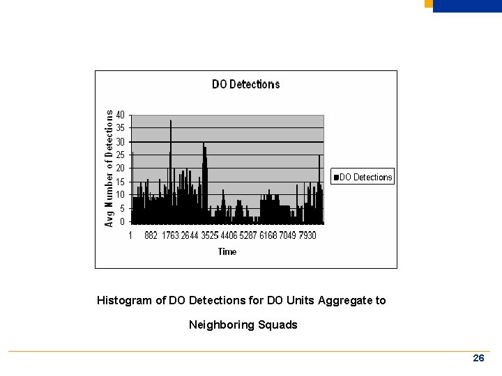 Histogram of DO Detections for DO Units Aggregate to Neighboring Squads 26 
