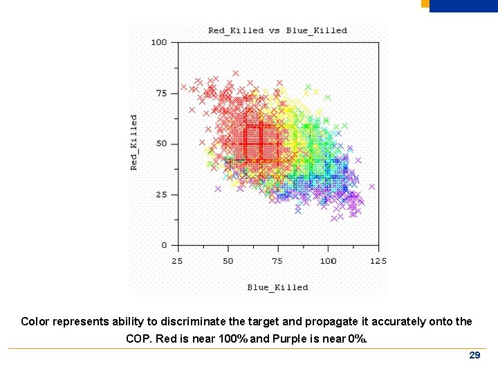 Color represents ability to discriminate the target and propagate it accurately onto the COP.