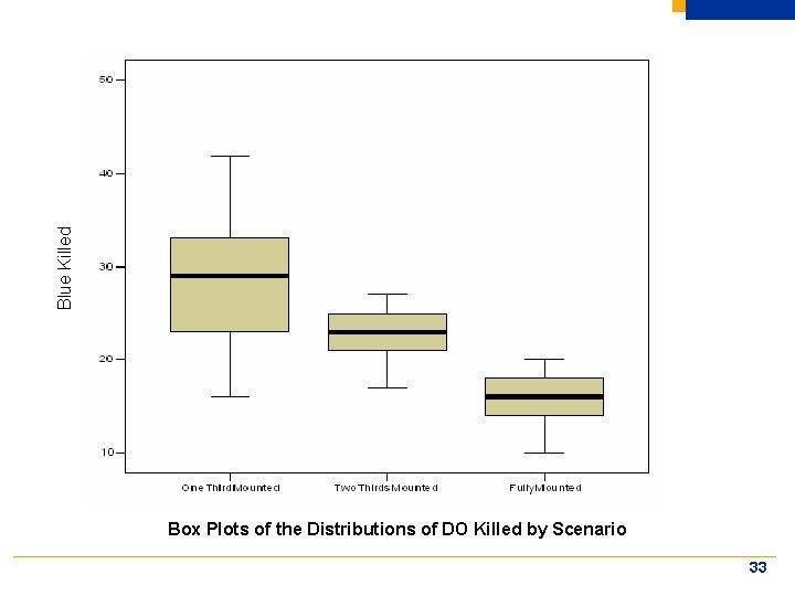 Blue Killed Box Plots of the Distributions of DO Killed by Scenario 33 