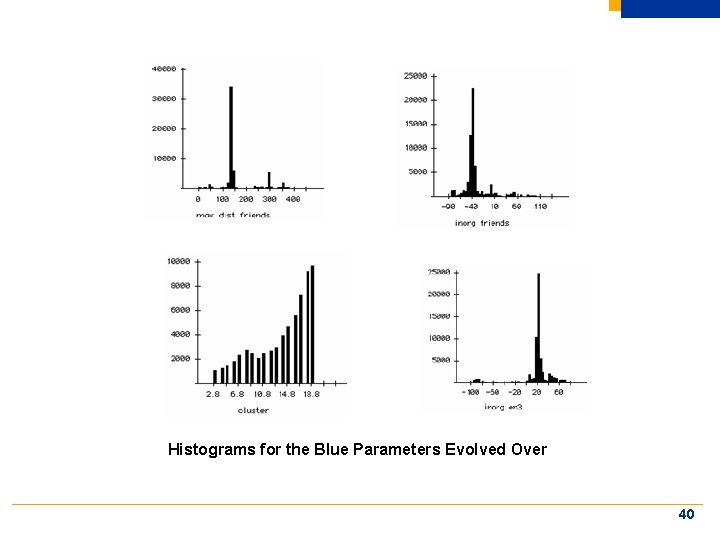 Histograms for the Blue Parameters Evolved Over 40 