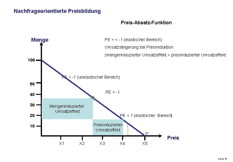 Nachfrageorientierte Preisbildung Preis-Absatz-Funktion Menge PE = < -1 (elastischer Bereich) Umsatzsteigerung bei Preisreduktion (mengeninduzierter