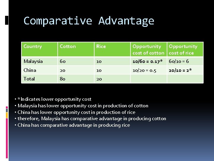 Comparative Advantage Country Cotton Rice Opportunity cost of cotton cost of rice Malaysia 60