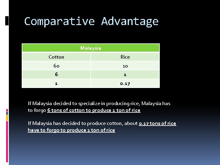 Comparative Advantage Malaysia Cotton Rice 60 10 6 1 1 0. 17 If Malaysia