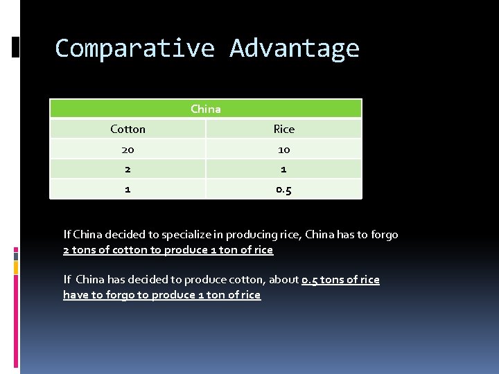 Comparative Advantage China Cotton Rice 20 10 2 1 1 0. 5 If China