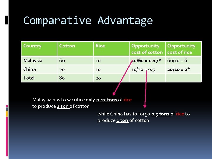 Comparative Advantage Country Cotton Rice Opportunity cost of cotton cost of rice Malaysia 60