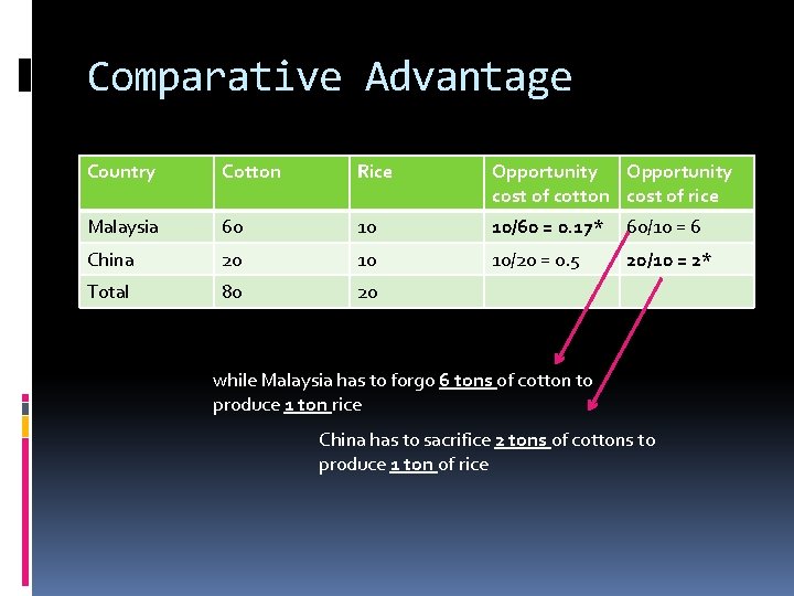 Comparative Advantage Country Cotton Rice Opportunity cost of cotton cost of rice Malaysia 60