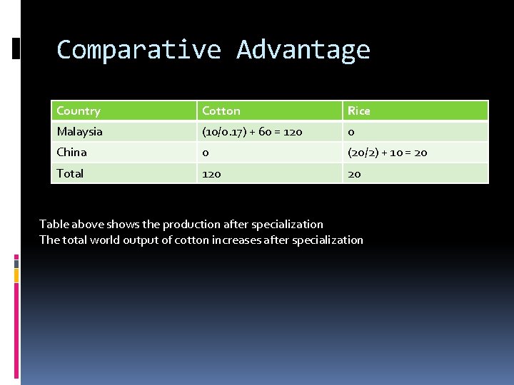 Comparative Advantage Country Cotton Rice Malaysia (10/0. 17) + 60 = 120 0 China