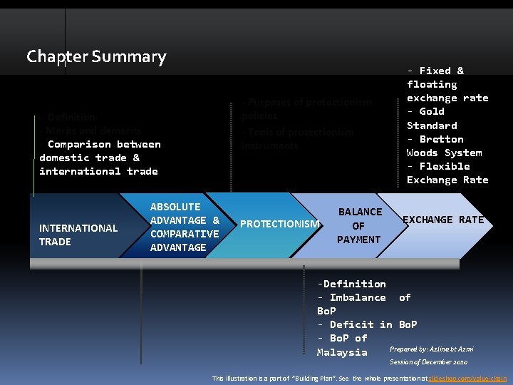 Chapter Summary Arrow Process - Purposes of protectionism policies - Tools of protectionism instruments
