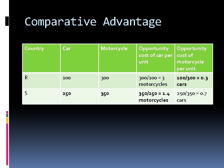 Comparative Advantage Country Car Motorcycle Opportunity cost of car per cost of unit motorcycle