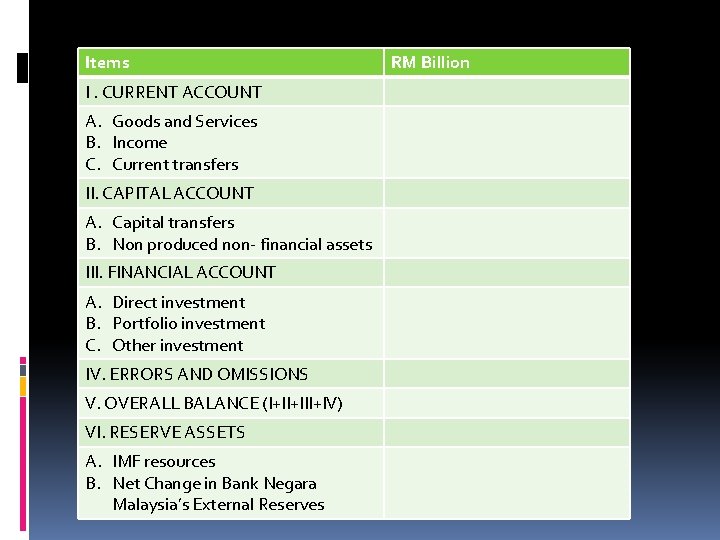 Items I. CURRENT ACCOUNT A. Goods and Services B. Income C. Current transfers II.