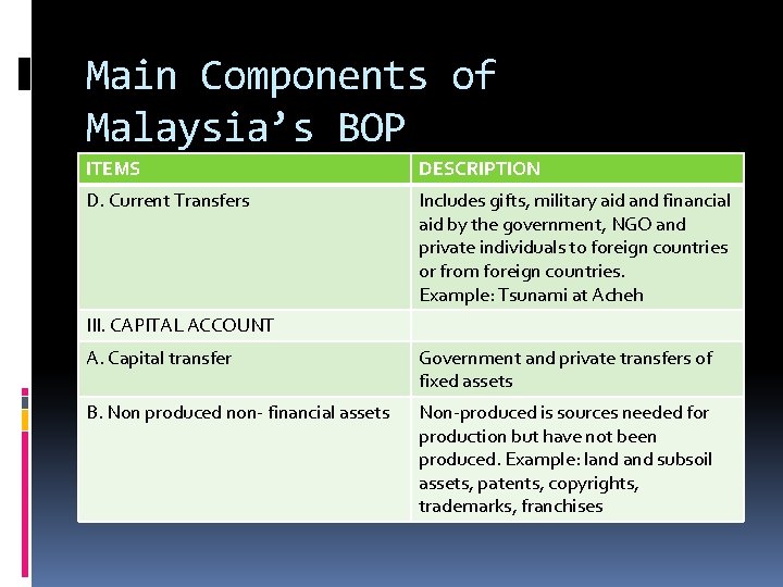 Main Components of Malaysia’s BOP ITEMS DESCRIPTION D. Current Transfers Includes gifts, military aid