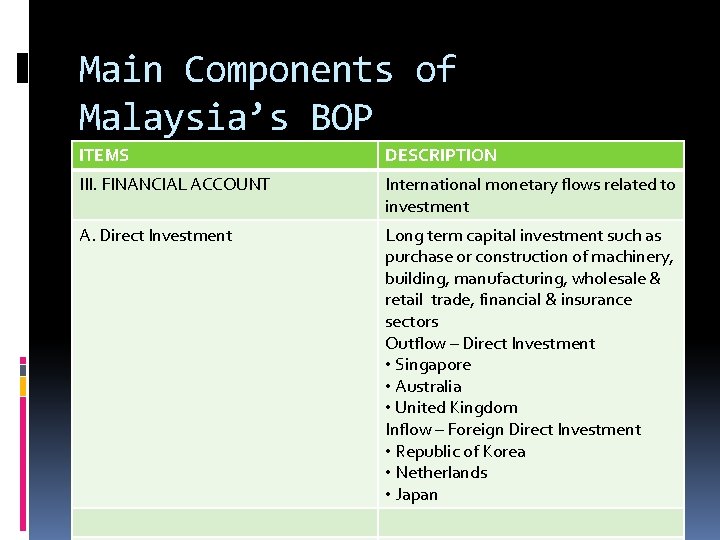 Main Components of Malaysia’s BOP ITEMS DESCRIPTION III. FINANCIAL ACCOUNT International monetary flows related
