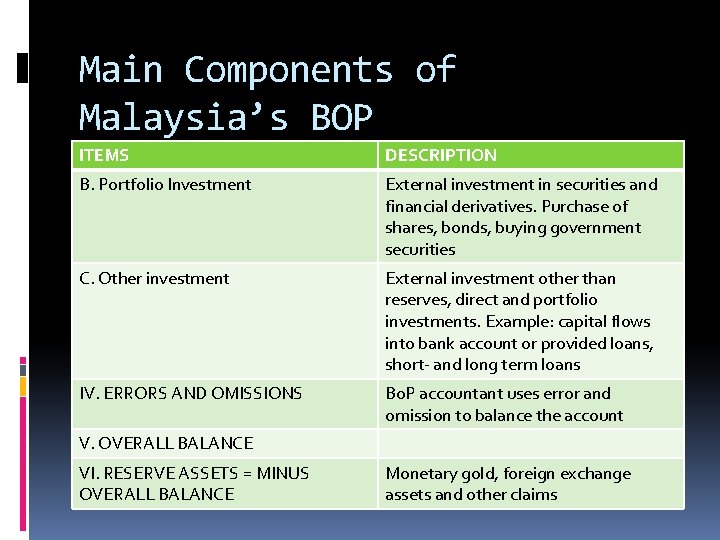 Main Components of Malaysia’s BOP ITEMS DESCRIPTION B. Portfolio Investment External investment in securities