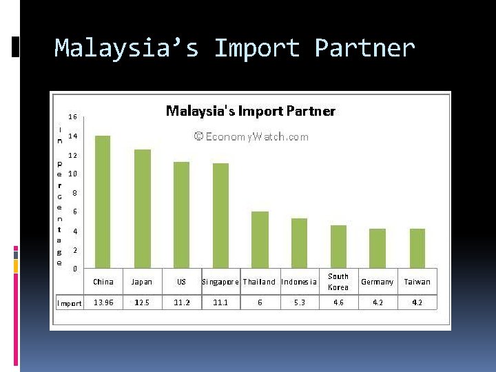 Malaysia’s Import Partner 
