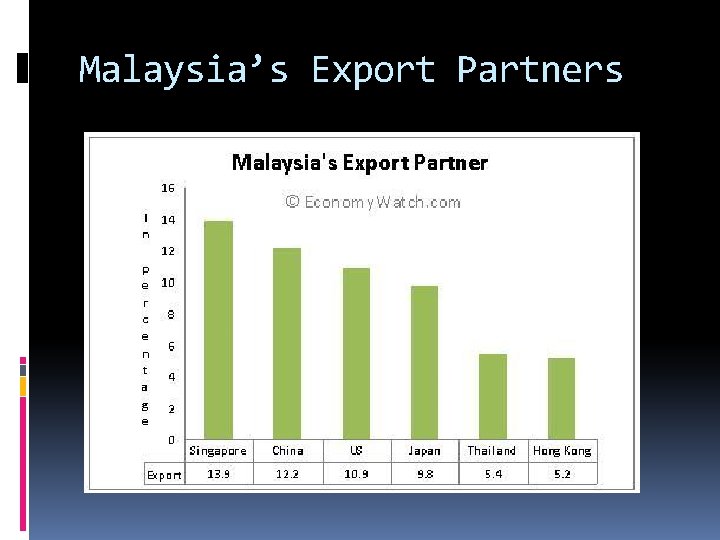 Malaysia’s Export Partners 