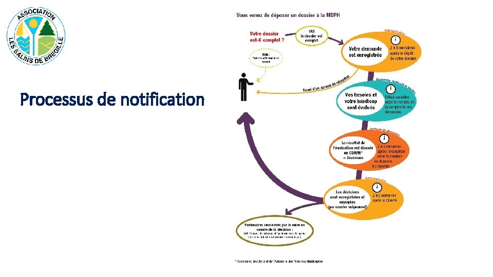 Processus de notification 