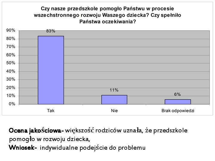 Ocena jakościowa- większość rodziców uznała, że przedszkole pomogło w rozwoju dziecka, Wniosek- indywidualne podejście