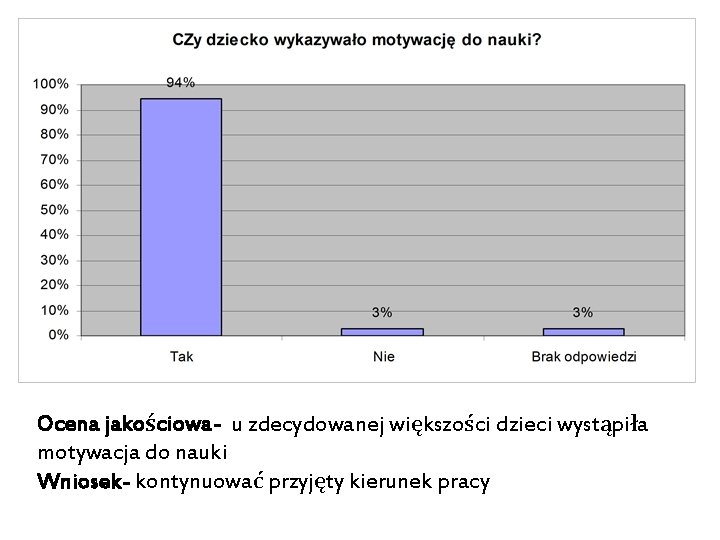 Ocena jakościowa- u zdecydowanej większości dzieci wystąpiła motywacja do nauki Wniosek- kontynuować przyjęty kierunek