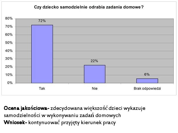 Ocena jakościowa- zdecydowana większość dzieci wykazuje samodzielności w wykonywaniu zadań domowych Wniosek- kontynuować przyjęty