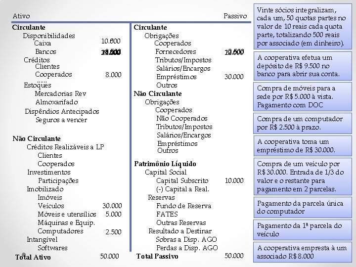 Ativo Circulante Disponibilidades 10. 000 500 Caixa Bancos 9. 500 34. 500 24. 500