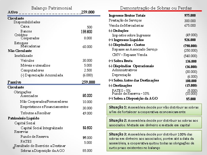 Balanço Patrimonial Ativo _ _ _ _ _ _259. 000 Circulante Disponibilidades Caixa Bancos