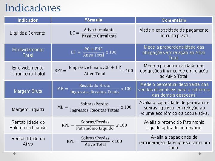 Indicadores Indicador Fórmula Comentário Liquidez Corrente Mede a capacidade de pagamento no curto prazo.