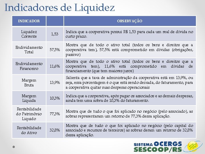 Indicadores de Liquidez INDICADOR Liquidez Corrente OBSERVAÇÃO 1, 53 Indica que a cooperativa possui