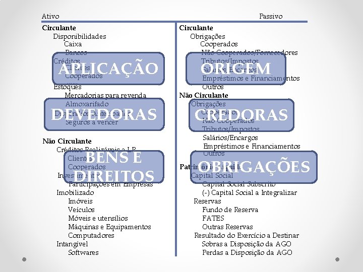 Ativo Passivo Circulante Disponibilidades Caixa Bancos Créditos Clientes Cooperados. . . Estoques Mercadorias para