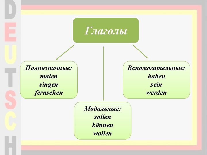 Глаголы Полнозначные: malen singen fernsehen Вспомогательные: haben sein werden Модальные: sollen können wollen 