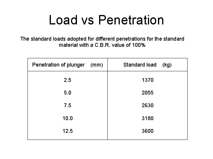 Load vs Penetration The standard loads adopted for different penetrations for the standard material