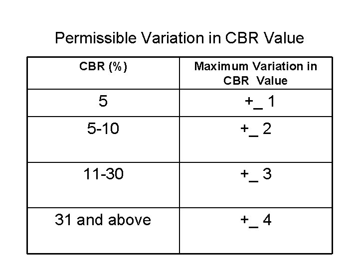 Permissible Variation in CBR Value CBR (%) Maximum Variation in CBR Value 5 +_