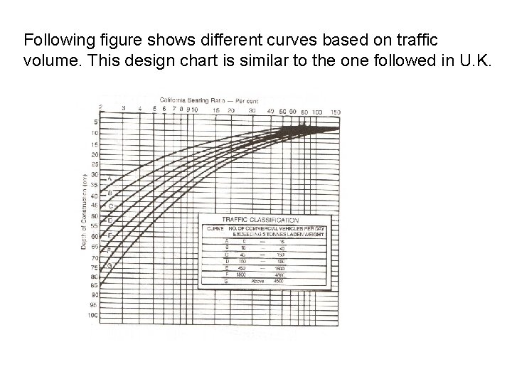 Following figure shows different curves based on traffic volume. This design chart is similar