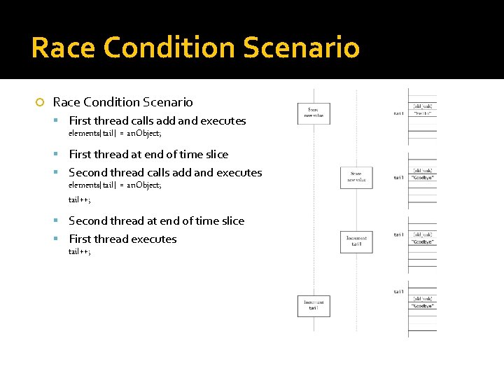 Race Condition Scenario First thread calls add and executes elements[tail] = an. Object; First