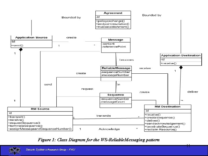 Figure 1: Class Diagram for the WS-Reliable. Messaging pattern Secure Systems Research Group -