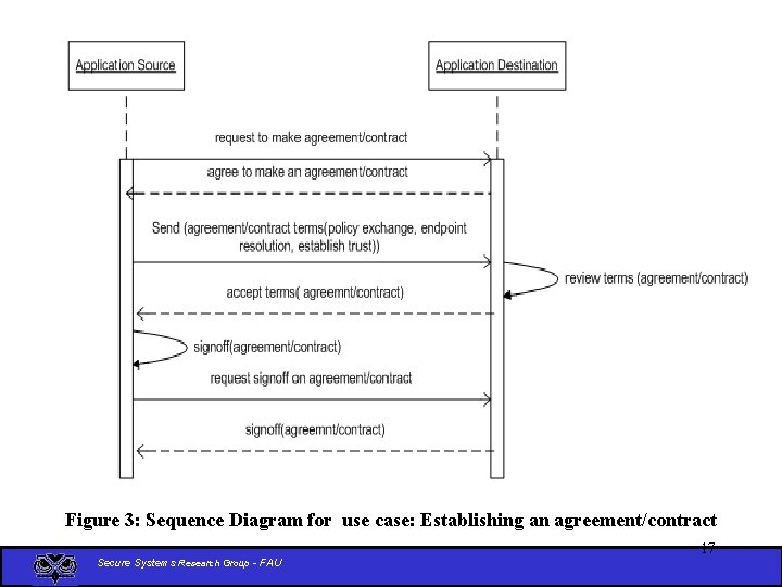 Figure 3: Sequence Diagram for use case: Establishing an agreement/contract Secure Systems Research Group