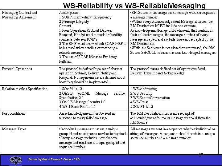 WS-Reliability vs WS-Reliable. Messaging Context and Messaging Agreement Assumptions: 1. SOAP Intermediary transparency 2.