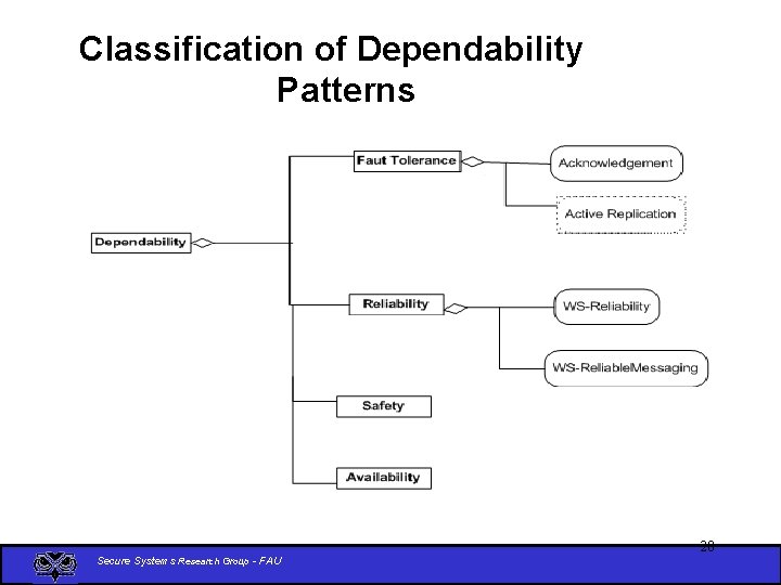 Classification of Dependability Patterns Secure Systems Research Group - FAU 28 