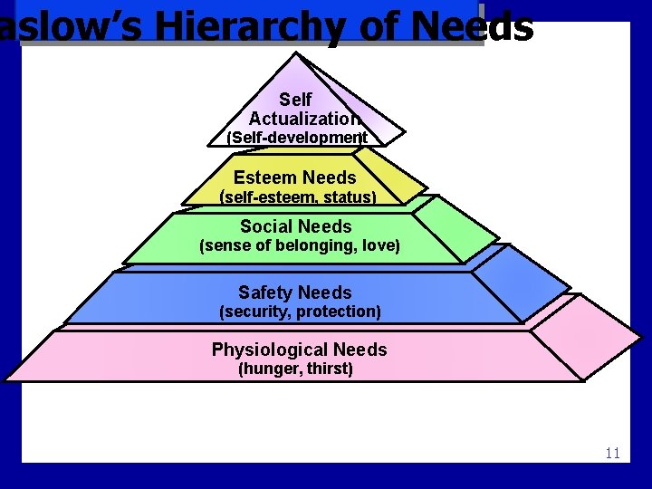 aslow’s Hierarchy of Needs Self Actualization (Self-development ) Esteem Needs (self-esteem, status) Social Needs