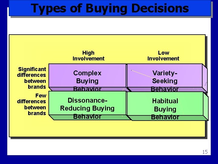 Types of Buying Decisions Significant differences between brands Few differences between brands High Involvement