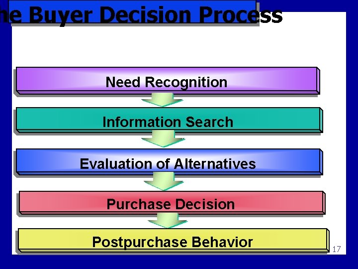 he Buyer Decision Process Need Recognition Information Search Evaluation of Alternatives Purchase Decision Postpurchase