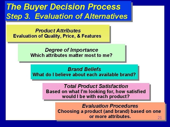 The Buyer Decision Process Step 3. Evaluation of Alternatives Product Attributes Evaluation of Quality,