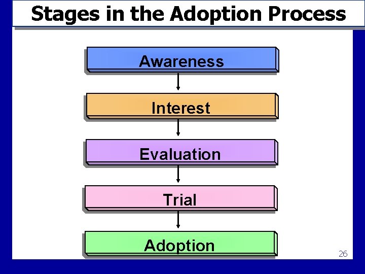Stages in the Adoption Process Awareness Interest Evaluation Trial Adoption 26 