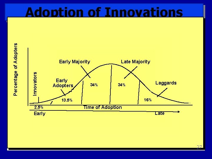 Early Majority Innovators Percentage of Adopters Adoption of Innovations Early Adopters Late Majority 34%