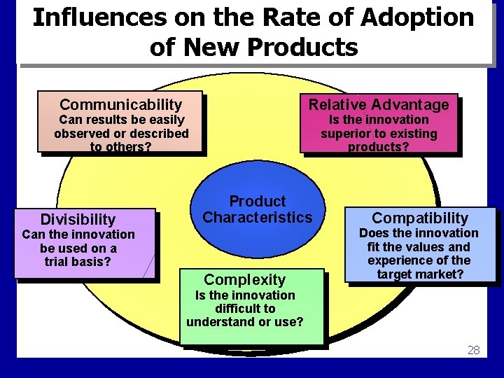 Influences on the Rate of Adoption of New Products Relative Advantage Communicability Is the